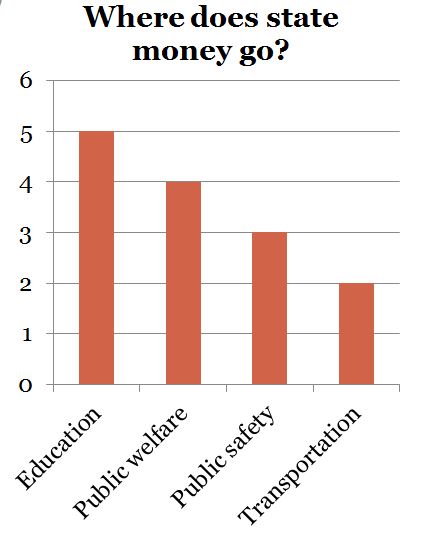 A chart showing how state monies are spent.