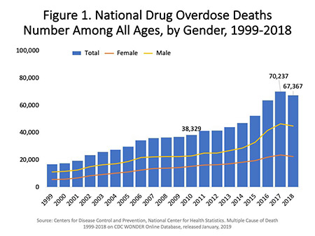 a bar and line graph showing the total number of U.S. drug overdose deaths involving any illicit or prescription opioid drug from 1999 to 2018. Drug overdose deaths rose from 38,329 in 2010 to 70,237 in 2017; followed by a significant decrease in 2018 to 67,367 deaths. The bars are overlaid by lines showing the number of deaths by gender from 1999 to 2018