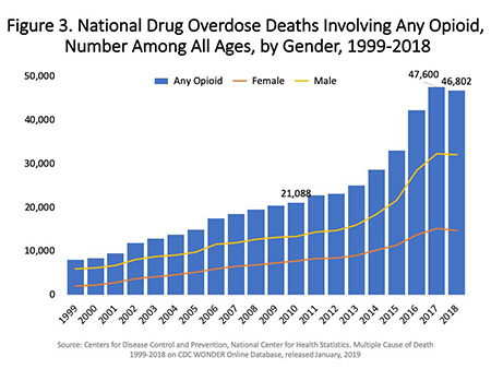 a bar and line graph showing the total number of U.S. overdose deaths involving any opioid from 1999 to 2018. Any opioid includes prescription opioids (and methadone), heroin and other synthetic narcotics (mainly fentanyl or fentanyl analogs). Opioid-involved overdose deaths rose from 21,088 in 2010 to 47,600 in 2017 and remained steady in 2018 with 46,802 deaths. The bars are overlaid by lines showing the number of deaths by gender from 1999 to 2018