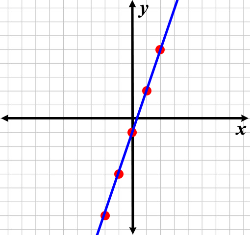 grid with points graphed