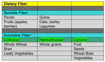 This chart identified sources of soluble fiber (pectin, gums, fruits, oats, barley, and legumes) and insoluble fiber. Insoluble fiber is broken into three forms: cellulose (whole wheat, bran, leafy vegetables), hemicellulose (whole grains), and lignans (fruit, seeds, wheat bran, and vegetables).