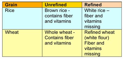 Chart showing refined and unrefined forms of wheat and rice. Brown rice and whole wheat are unrefined and contain fiber and minerals. White rice and refined wheat (white fluor) have been stripped of fiber and vitamins.