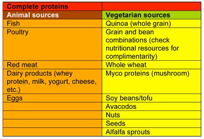 Chart listing complete proteins. Animal sources of complete proteins include fish, poultry, red meat, dairy products such as whey protein, milk, yogurt, cheese, etc., and eggs. Vegetarian sources include quinoa, grain and bean combinations, whole wheat, myco proteins, soy beans, tofu, avocados, nuts, seeds, and alfalfa sprouts.