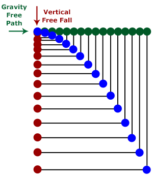 path of motion for a ball thrown in a gravity-free environment, a ball dropped in vertical free fall, and a ball thrown on Earth subject to Earth's gravity