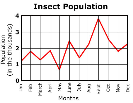 line graph