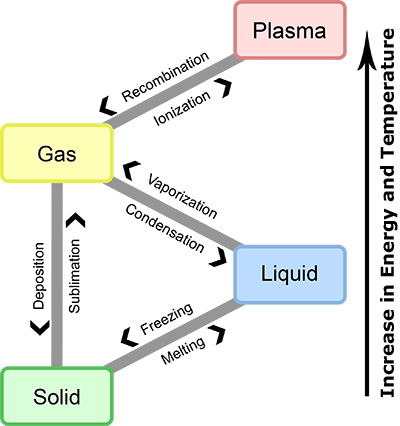 chart of phase changes showing increase in energy and temperature: solid (lowest energy and temperature) to a liquid (second lowest energy and temperature) (melting), liquid to solid (freezing), solid to gas (next highest energy and temperature, between liquid and plasma) (sublimation), gas to solid (deposition), gas to liquid (condensation), liquid to gas (vaporization), gas to plasma (highest energy and temperature) (ionization), and plasma to gas (recombination)