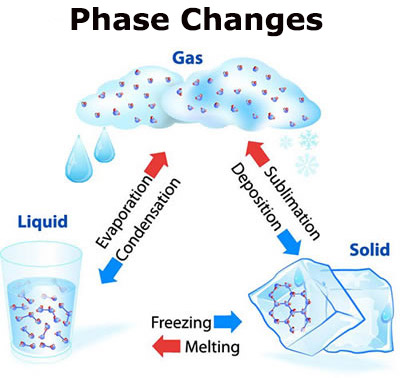 phase change diagram showing a liquid changing to a gas (evaporation), a gas becoming a liquid (condensation), a gas becoming a solid (deposition), a solid becoming a gas (sublimation), a solid becoming a liquid (melting), and a liquid becoming a solid (freezing)