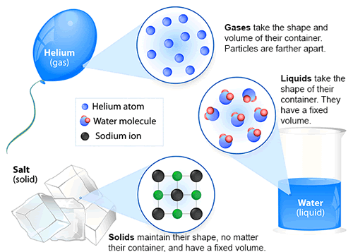 a helium balloon (a gas) with the description 'Gases take the shape and volume of their container. Particles are farther apart.' a container of water (a liquid) with the description 'Liquids take the shape of their container. They have a fixed volume.' and several blocks of salt (a solid) with the description 'Solids maintain their shape, no matter the container, and have a fixed volume.