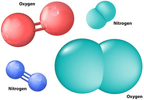 depictions of nonpolar covalent bonds between nitrogen molecules and oxygen molecules