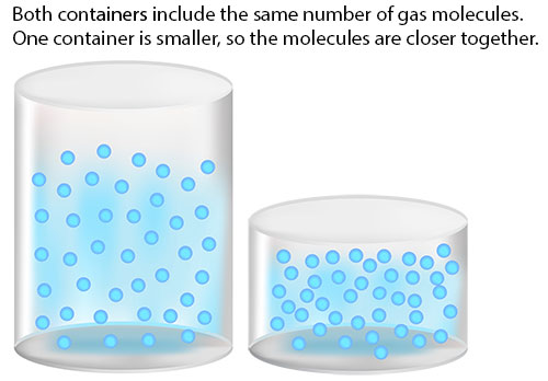 two containers of gas molecules. Both containers include the same number of gas molecules. One container is smaller, so the molecules are closer together.