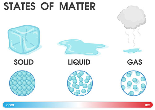 states of matter diagram