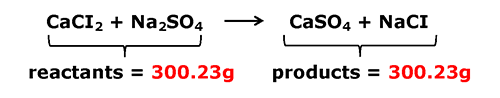 Chemical equation indicating the reactants CaCI2 + Na2SO4 equal 300.23g and the products CaSO4 + NaCI equal 330.23g