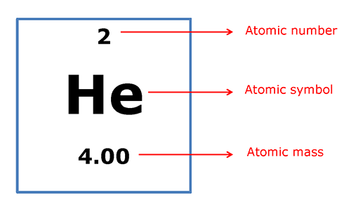 helium element from periodic table. The small number above helium (He) is 2 labeled as the Atomic number, helium (He) is labeled as the Atomic symbol, the small number below helium (He) is labeled as the Atomic mass.