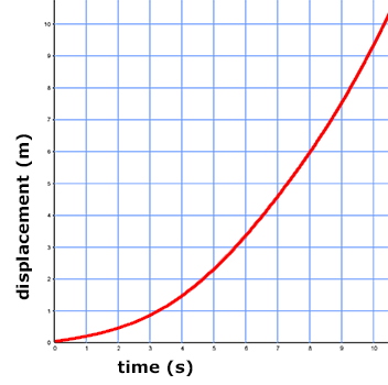 displacement-time graph