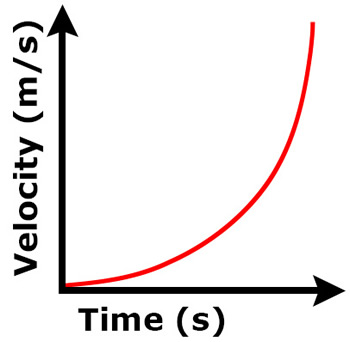 5.05 Velocity-Time Graphs