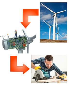 wind turbine, arrow to the generator inside a wind turbine, then an arrow to a man using a power saw