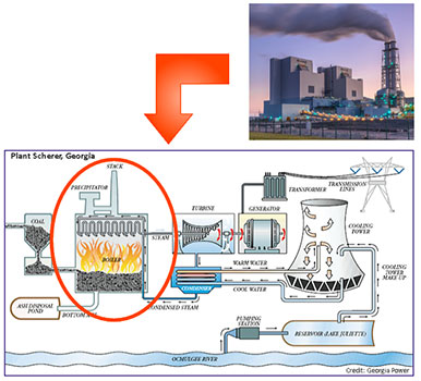 picture of a coal power plant, an arrow to a diagram of inside a coal power plant, on the diagram the burning coals making water into steam is circled