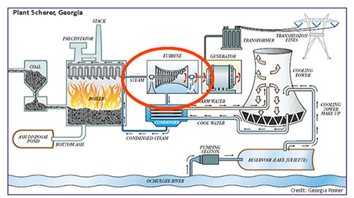 power plant diagram with steam turning turbine circled