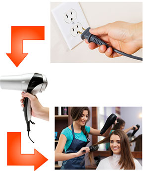 person plugging a cord into a wall outlet, with an arrow pointing to a hand holding a hair dryer, with an arrow pointing to a stylist blow drying a client's hair