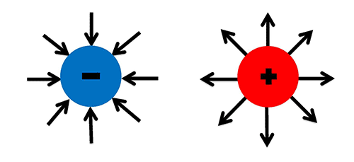 blue negative charge and a red positive charge