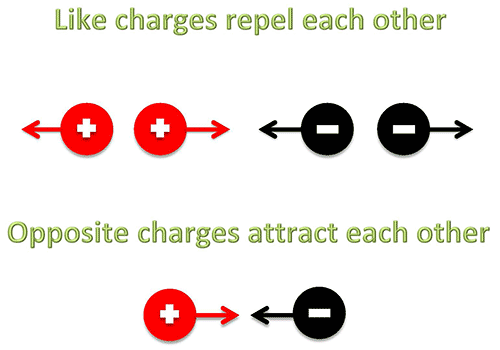 like charges repelling each other and opposite charges attracting each other