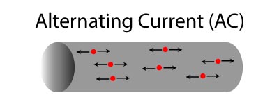 showing current flow of alternating current (AC)