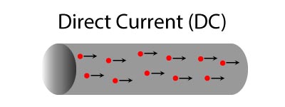 showing current flow of direct current (DC)