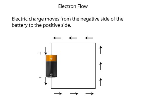 electric chrage moves from the negative side of the battery to the positive side