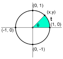 Unit Cr 4.02 Using the Unit Circle