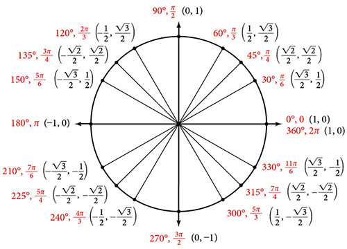 4.02 Using the Unit Circle