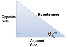 Right triangle with adjacent side, opposite side, and hypotenuse. Right angle between opposite side and adjacent side, theta angle between adjacent side and hypotenuse. 