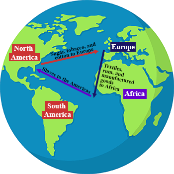 World map of North and South America, Europe, and Africa. An arrow from the Americas pointing east to show sugar, tobacco, and common going to Europe. An arrow from Europe pointing south to show textiles, rum, and manufactured goods going to Africa. An arrow from Africa pointing west to show slaves being sent to the Americas.