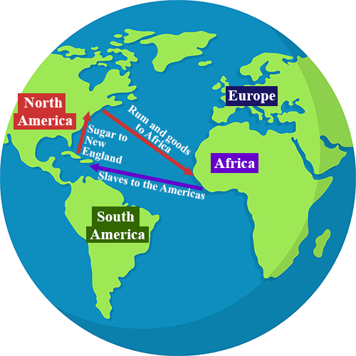 World map of North and South America, Europe, and Africa. An arrow from Africa pointing west to show slaves being sent to the Americas. An arrow from the middle of the Americas, in the Caribbean, pointing north to show sugar being sent to New England. An arrow from New England in North America pointing east to show rum and goods being sent to Africa.