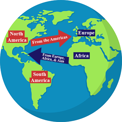 global map showing North America, South America, Europe, and Africa. An arrow that says 'From the Americas' points east towards Eurtope, Africa, and Asia. An arrow that says 'From Europe, Africa, and Asia' points west towards the Americas.