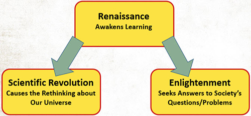 Renaissance which awakens learning brought Scientific Revolution which causes the Rethinking about our Universe and Enlightenment which seeks Answers to Society’s Questions/Problems
