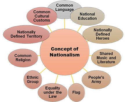 Concept of nationalism includes the following characteristics: common language, national education, nationally defined heroes, shared music and literature, people's army, flag, equality under the law, ethic group, common religion, nationally defined territory, and common cultureal customs